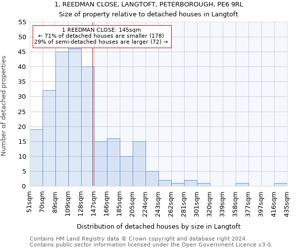 1, REEDMAN CLOSE, LANGTOFT, PETERBOROUGH, PE6 9RL: Size of property relative to detached houses in Langtoft