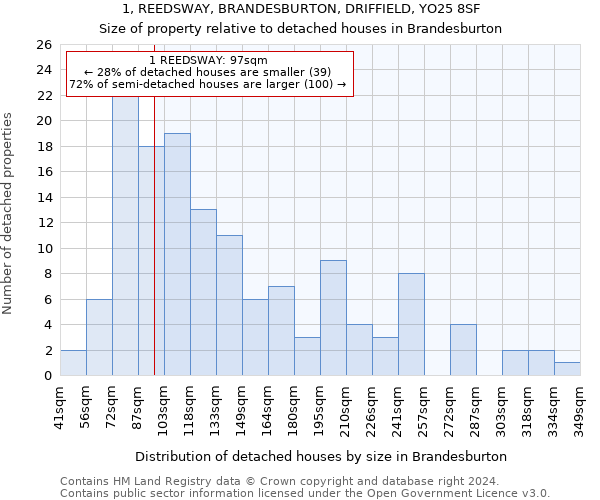 1, REEDSWAY, BRANDESBURTON, DRIFFIELD, YO25 8SF: Size of property relative to detached houses in Brandesburton