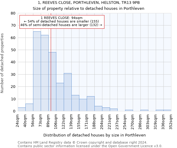 1, REEVES CLOSE, PORTHLEVEN, HELSTON, TR13 9PB: Size of property relative to detached houses in Porthleven