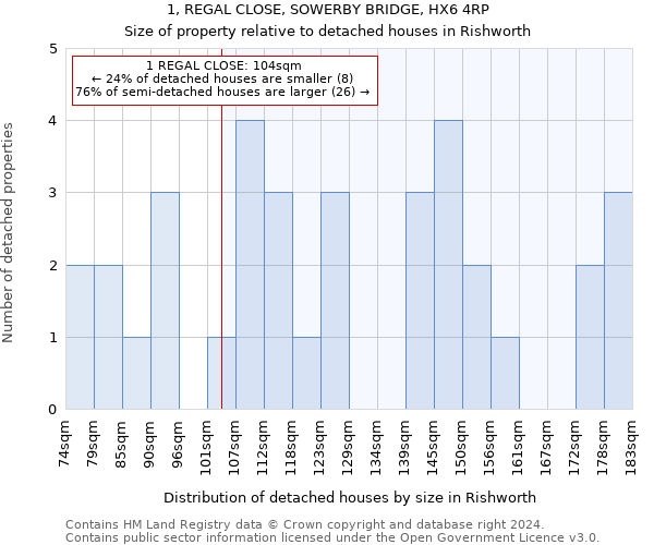 1, REGAL CLOSE, SOWERBY BRIDGE, HX6 4RP: Size of property relative to detached houses in Rishworth