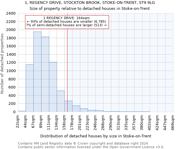 1, REGENCY DRIVE, STOCKTON BROOK, STOKE-ON-TRENT, ST9 9LG: Size of property relative to detached houses in Stoke-on-Trent