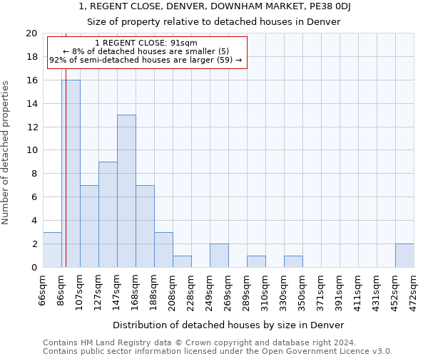 1, REGENT CLOSE, DENVER, DOWNHAM MARKET, PE38 0DJ: Size of property relative to detached houses in Denver