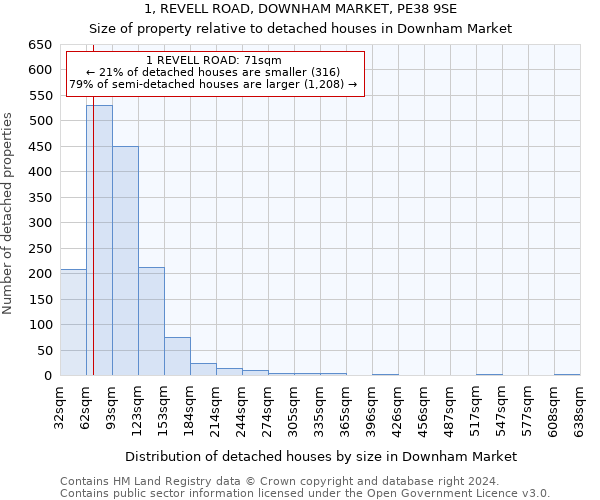 1, REVELL ROAD, DOWNHAM MARKET, PE38 9SE: Size of property relative to detached houses in Downham Market