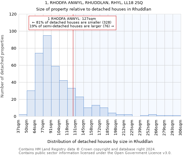 1, RHODFA ANWYL, RHUDDLAN, RHYL, LL18 2SQ: Size of property relative to detached houses in Rhuddlan