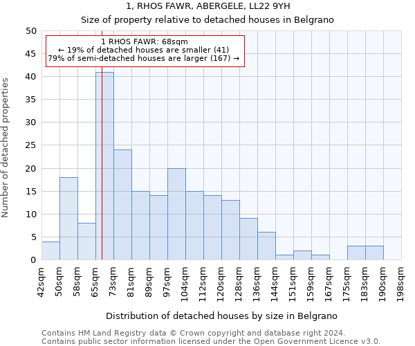 1, RHOS FAWR, ABERGELE, LL22 9YH: Size of property relative to detached houses in Belgrano