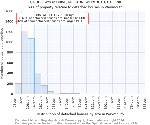 1, RHOSEWOOD DRIVE, PRESTON, WEYMOUTH, DT3 6NR: Size of property relative to detached houses in Weymouth