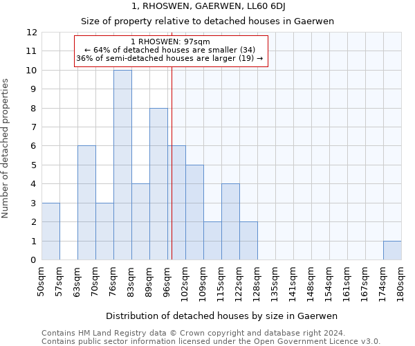 1, RHOSWEN, GAERWEN, LL60 6DJ: Size of property relative to detached houses in Gaerwen