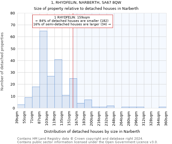 1, RHYDFELIN, NARBERTH, SA67 8QW: Size of property relative to detached houses in Narberth