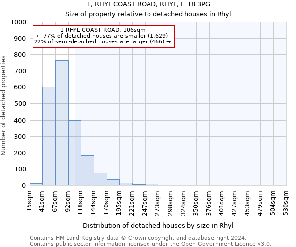 1, RHYL COAST ROAD, RHYL, LL18 3PG: Size of property relative to detached houses in Rhyl