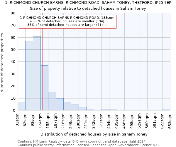 1, RICHMOND CHURCH BARNS, RICHMOND ROAD, SAHAM TONEY, THETFORD, IP25 7EP: Size of property relative to detached houses in Saham Toney