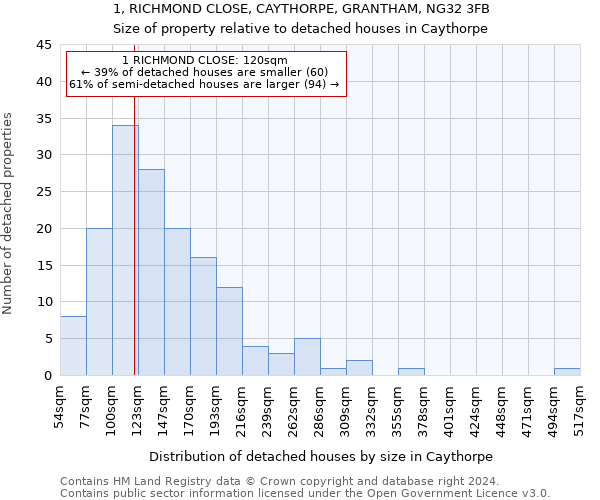 1, RICHMOND CLOSE, CAYTHORPE, GRANTHAM, NG32 3FB: Size of property relative to detached houses in Caythorpe