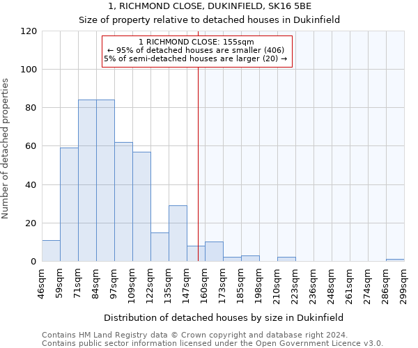 1, RICHMOND CLOSE, DUKINFIELD, SK16 5BE: Size of property relative to detached houses in Dukinfield