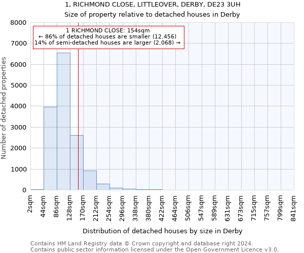 1, RICHMOND CLOSE, LITTLEOVER, DERBY, DE23 3UH: Size of property relative to detached houses in Derby