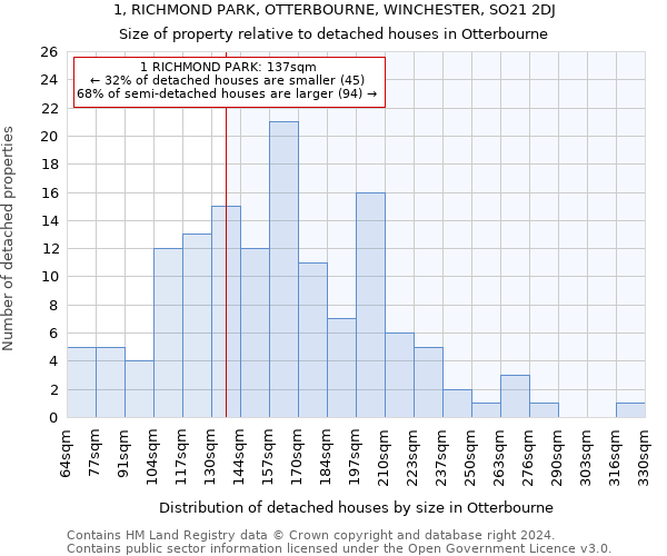 1, RICHMOND PARK, OTTERBOURNE, WINCHESTER, SO21 2DJ: Size of property relative to detached houses in Otterbourne