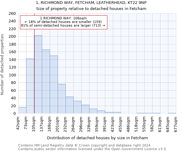 1, RICHMOND WAY, FETCHAM, LEATHERHEAD, KT22 9NP: Size of property relative to detached houses in Fetcham