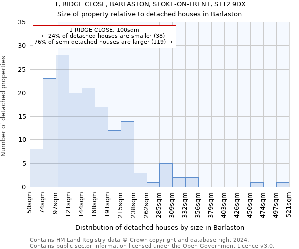 1, RIDGE CLOSE, BARLASTON, STOKE-ON-TRENT, ST12 9DX: Size of property relative to detached houses in Barlaston