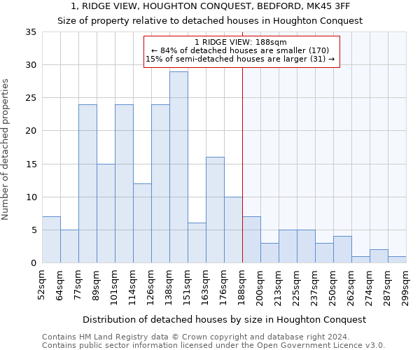 1, RIDGE VIEW, HOUGHTON CONQUEST, BEDFORD, MK45 3FF: Size of property relative to detached houses in Houghton Conquest