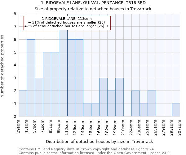 1, RIDGEVALE LANE, GULVAL, PENZANCE, TR18 3RD: Size of property relative to detached houses in Trevarrack