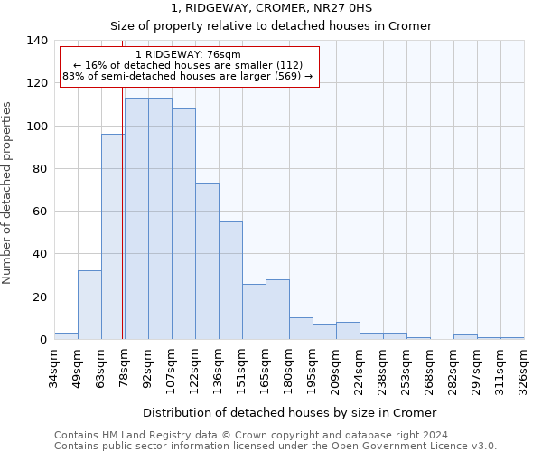 1, RIDGEWAY, CROMER, NR27 0HS: Size of property relative to detached houses in Cromer