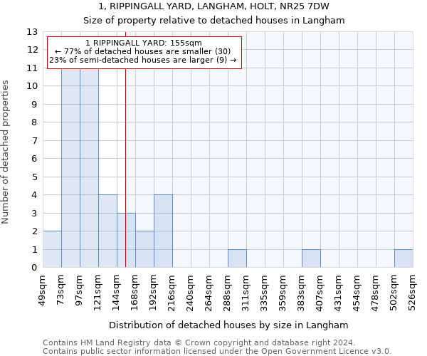 1, RIPPINGALL YARD, LANGHAM, HOLT, NR25 7DW: Size of property relative to detached houses in Langham