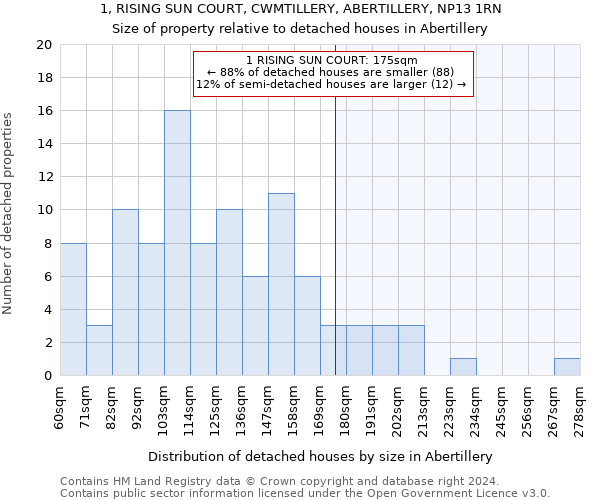 1, RISING SUN COURT, CWMTILLERY, ABERTILLERY, NP13 1RN: Size of property relative to detached houses in Abertillery