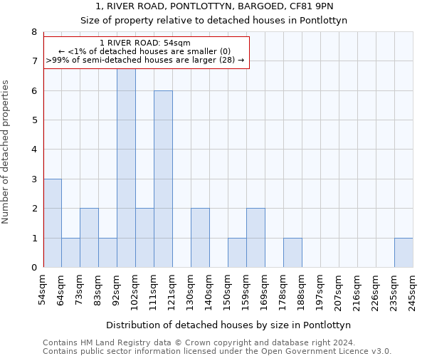 1, RIVER ROAD, PONTLOTTYN, BARGOED, CF81 9PN: Size of property relative to detached houses in Pontlottyn