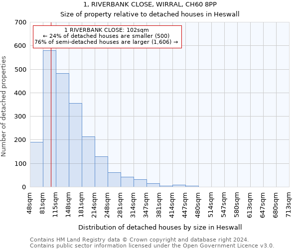 1, RIVERBANK CLOSE, WIRRAL, CH60 8PP: Size of property relative to detached houses in Heswall