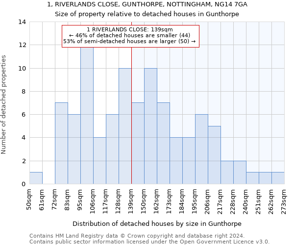 1, RIVERLANDS CLOSE, GUNTHORPE, NOTTINGHAM, NG14 7GA: Size of property relative to detached houses in Gunthorpe