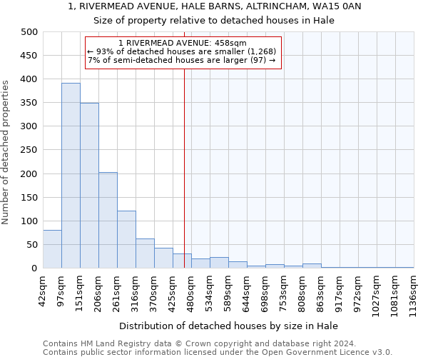 1, RIVERMEAD AVENUE, HALE BARNS, ALTRINCHAM, WA15 0AN: Size of property relative to detached houses in Hale