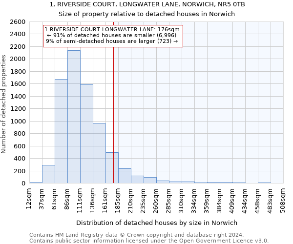 1, RIVERSIDE COURT, LONGWATER LANE, NORWICH, NR5 0TB: Size of property relative to detached houses in Norwich