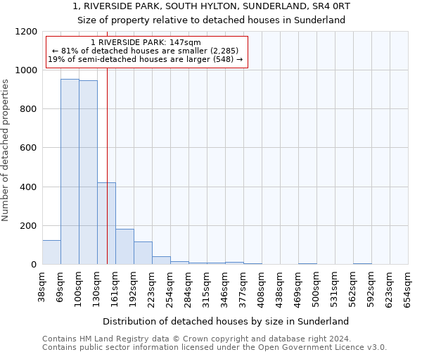 1, RIVERSIDE PARK, SOUTH HYLTON, SUNDERLAND, SR4 0RT: Size of property relative to detached houses in Sunderland