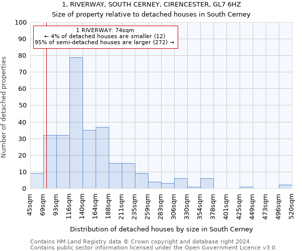 1, RIVERWAY, SOUTH CERNEY, CIRENCESTER, GL7 6HZ: Size of property relative to detached houses in South Cerney