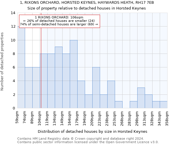 1, RIXONS ORCHARD, HORSTED KEYNES, HAYWARDS HEATH, RH17 7EB: Size of property relative to detached houses in Horsted Keynes