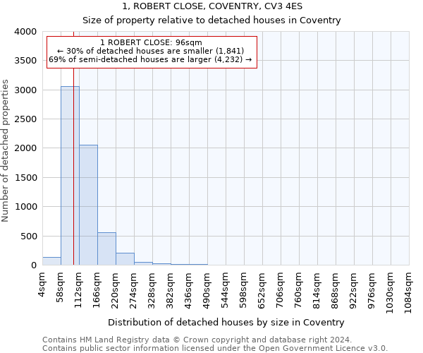 1, ROBERT CLOSE, COVENTRY, CV3 4ES: Size of property relative to detached houses in Coventry