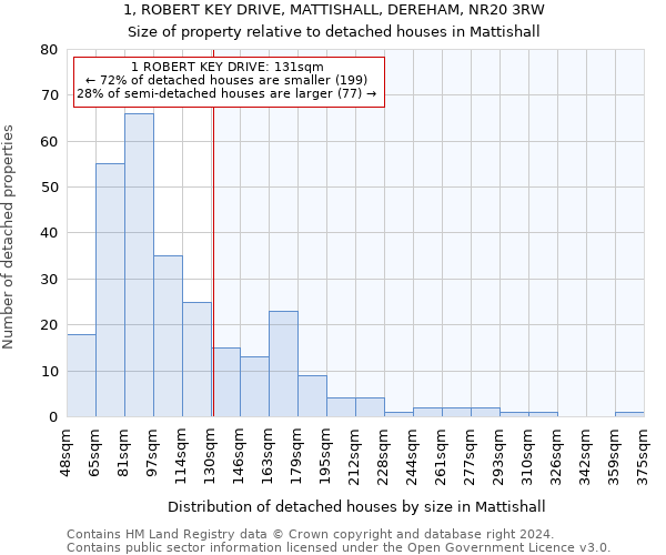 1, ROBERT KEY DRIVE, MATTISHALL, DEREHAM, NR20 3RW: Size of property relative to detached houses in Mattishall