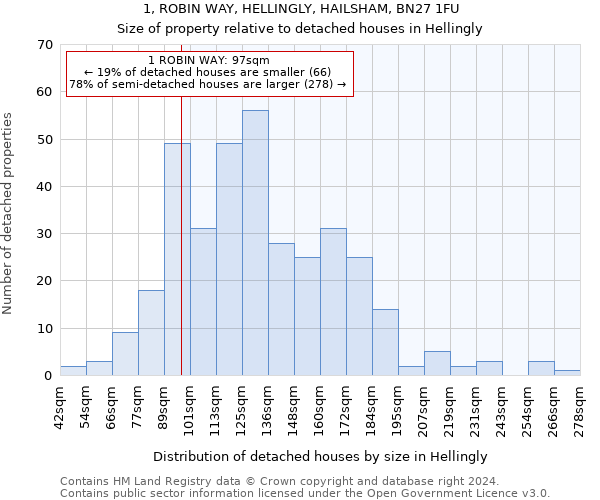 1, ROBIN WAY, HELLINGLY, HAILSHAM, BN27 1FU: Size of property relative to detached houses in Hellingly