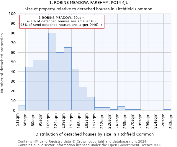 1, ROBINS MEADOW, FAREHAM, PO14 4JL: Size of property relative to detached houses in Titchfield Common