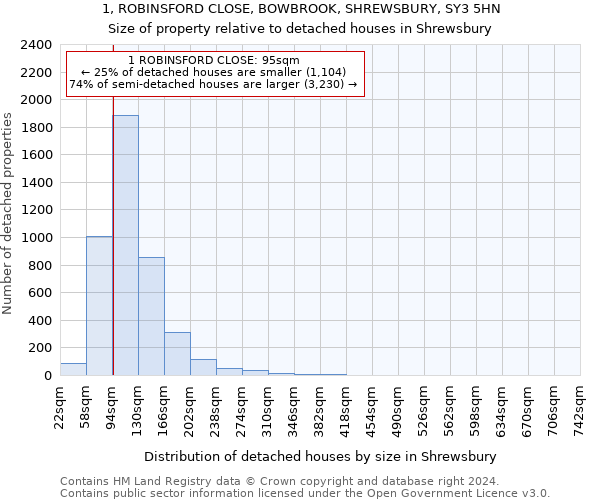 1, ROBINSFORD CLOSE, BOWBROOK, SHREWSBURY, SY3 5HN: Size of property relative to detached houses in Shrewsbury