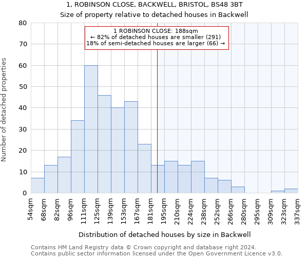 1, ROBINSON CLOSE, BACKWELL, BRISTOL, BS48 3BT: Size of property relative to detached houses in Backwell