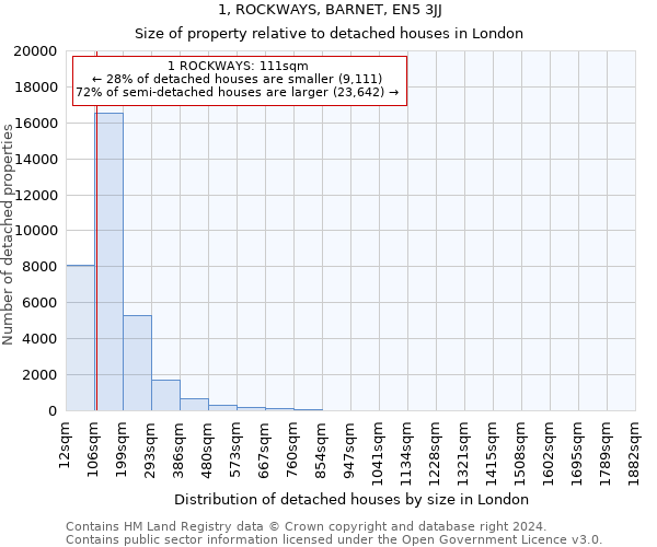 1, ROCKWAYS, BARNET, EN5 3JJ: Size of property relative to detached houses in London