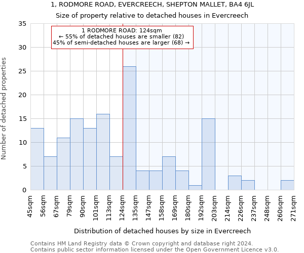 1, RODMORE ROAD, EVERCREECH, SHEPTON MALLET, BA4 6JL: Size of property relative to detached houses in Evercreech