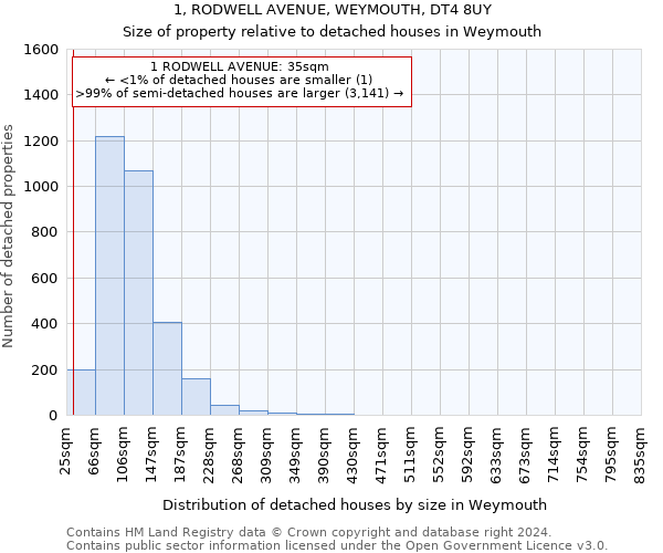 1, RODWELL AVENUE, WEYMOUTH, DT4 8UY: Size of property relative to detached houses in Weymouth