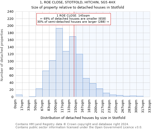 1, ROE CLOSE, STOTFOLD, HITCHIN, SG5 4HX: Size of property relative to detached houses in Stotfold