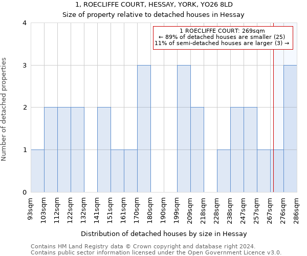 1, ROECLIFFE COURT, HESSAY, YORK, YO26 8LD: Size of property relative to detached houses in Hessay