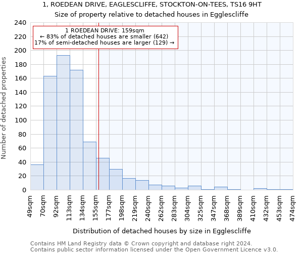 1, ROEDEAN DRIVE, EAGLESCLIFFE, STOCKTON-ON-TEES, TS16 9HT: Size of property relative to detached houses in Egglescliffe