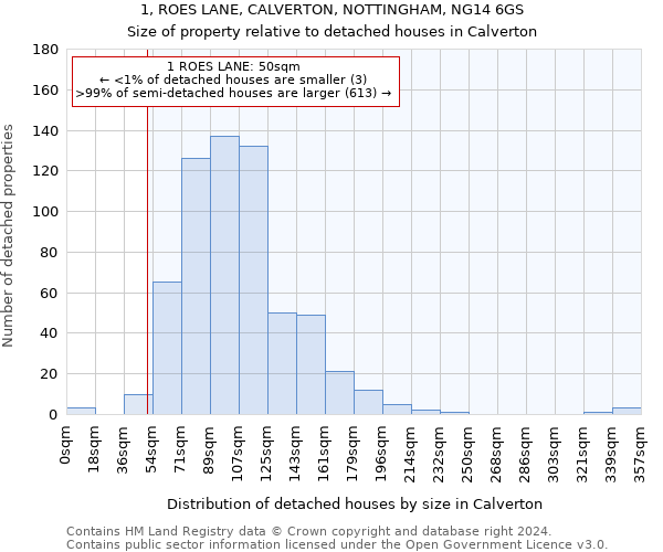 1, ROES LANE, CALVERTON, NOTTINGHAM, NG14 6GS: Size of property relative to detached houses in Calverton