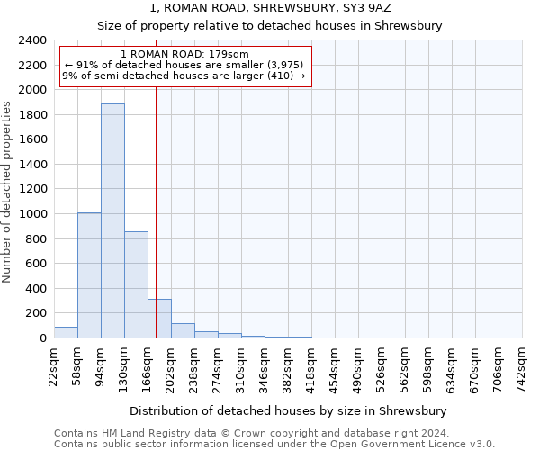 1, ROMAN ROAD, SHREWSBURY, SY3 9AZ: Size of property relative to detached houses in Shrewsbury