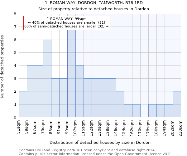 1, ROMAN WAY, DORDON, TAMWORTH, B78 1RD: Size of property relative to detached houses in Dordon