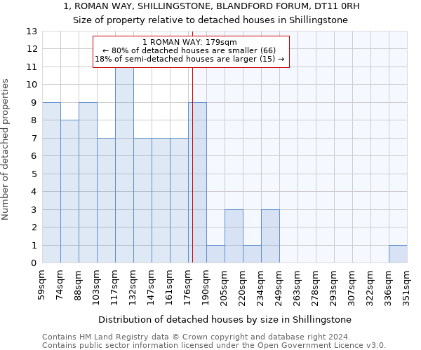 1, ROMAN WAY, SHILLINGSTONE, BLANDFORD FORUM, DT11 0RH: Size of property relative to detached houses in Shillingstone