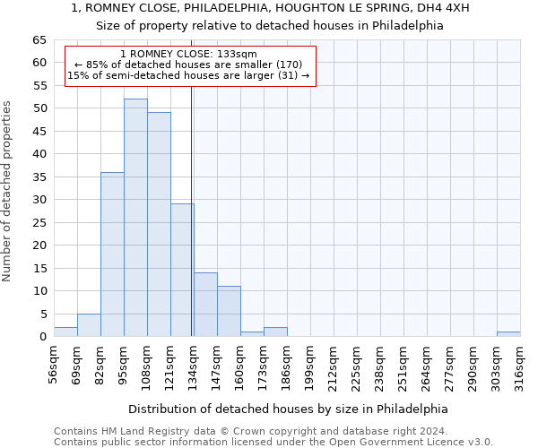 1, ROMNEY CLOSE, PHILADELPHIA, HOUGHTON LE SPRING, DH4 4XH: Size of property relative to detached houses in Philadelphia